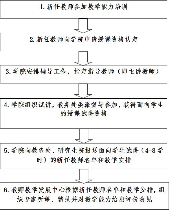 2.新任教师向学院申请授课资格认定,3.学院安排辅导工作，指定指导教师（即主讲教师）,4.学院组织试讲，教务处委派督导参加，获得面向学生的授课试讲资格,5.学院向教务处、研究生院报送面向学生试讲（4-8学时）的新任教师名单和教学安排,6.教师教学发展中心根据新任教师名单和教学安排，组织专家听课、帮扶并对教学能力给出评价意见,1.新任教师参加教学能力培训